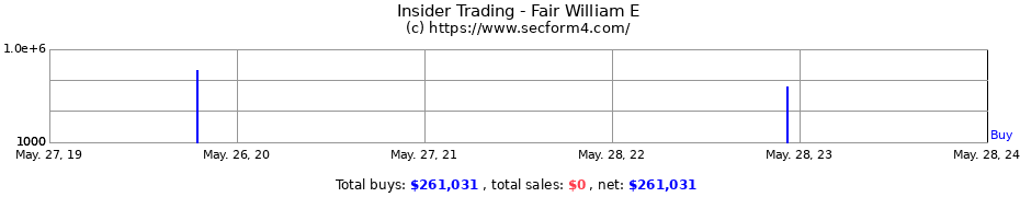 Insider Trading Transactions for Fair William E