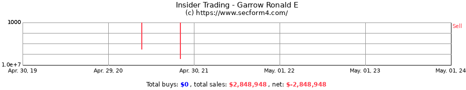 Insider Trading Transactions for Garrow Ronald E
