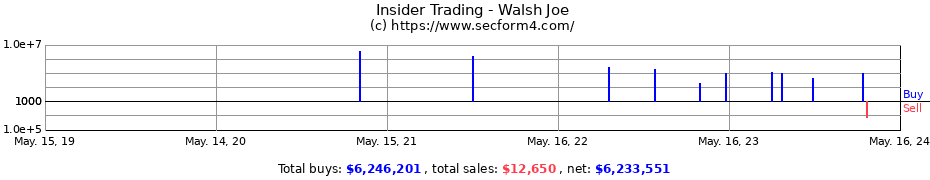 Insider Trading Transactions for Walsh Joe
