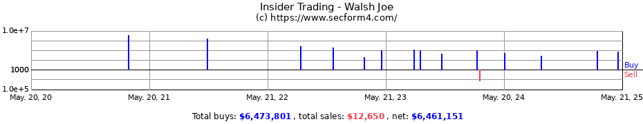 Insider Trading Transactions for Walsh Joe