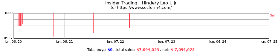 Insider Trading Transactions for Hindery Leo J. Jr.