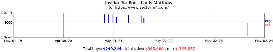 Insider Trading Transactions for Pauls Matthew