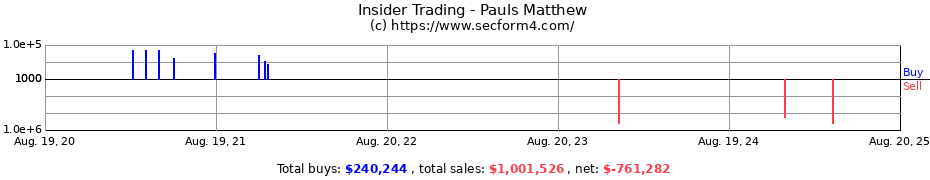 Insider Trading Transactions for Pauls Matthew