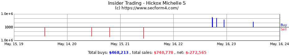 Insider Trading Transactions for Hickox Michelle S