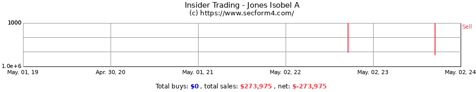Insider Trading Transactions for Jones Isobel A