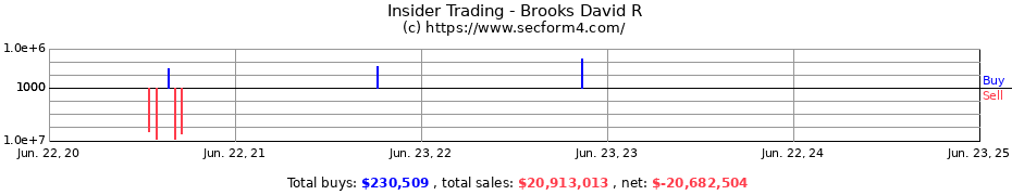 Insider Trading Transactions for Brooks David R