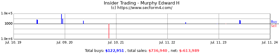 Insider Trading Transactions for Murphy Edward H