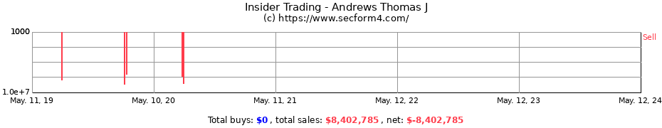 Insider Trading Transactions for Andrews Thomas J