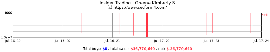 Insider Trading Transactions for Greene Kimberly S