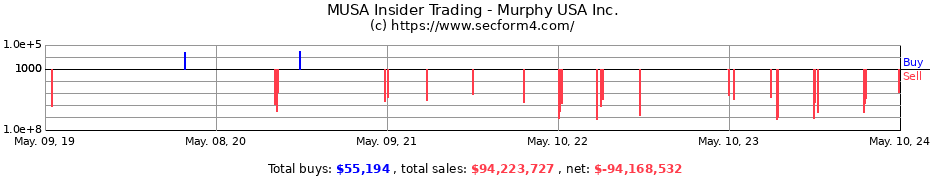 Insider Trading Transactions for Murphy USA Inc.