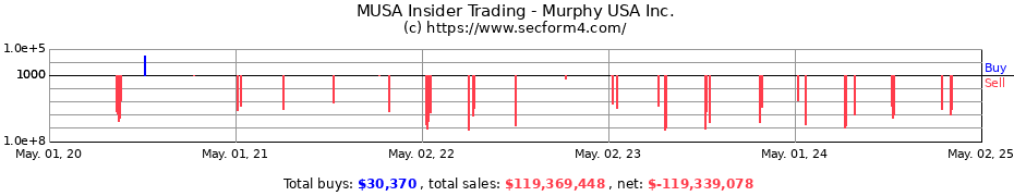 Insider Trading Transactions for Murphy USA Inc.