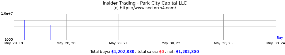 Insider Trading Transactions for Park City Capital LLC