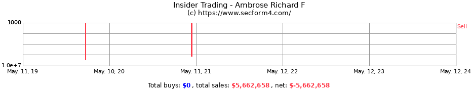 Insider Trading Transactions for Ambrose Richard F