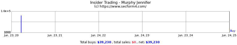 Insider Trading Transactions for Murphy Jennifer