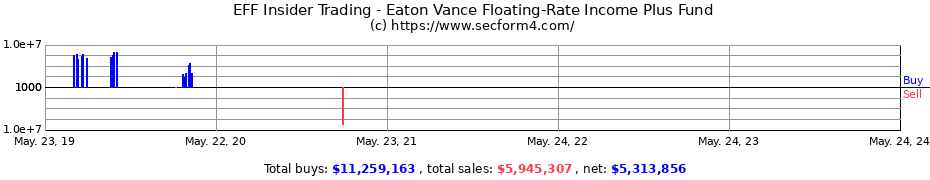 Insider Trading Transactions for Eaton Vance Floating-Rate Income Plus Fund