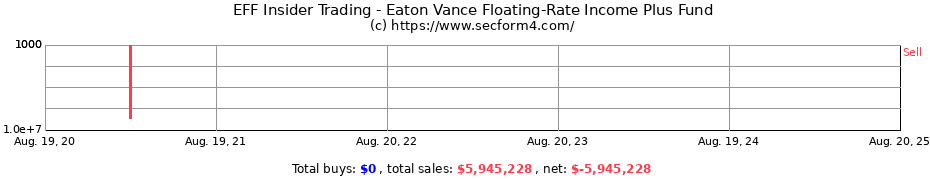 Insider Trading Transactions for Eaton Vance Floating-Rate Income Plus Fund