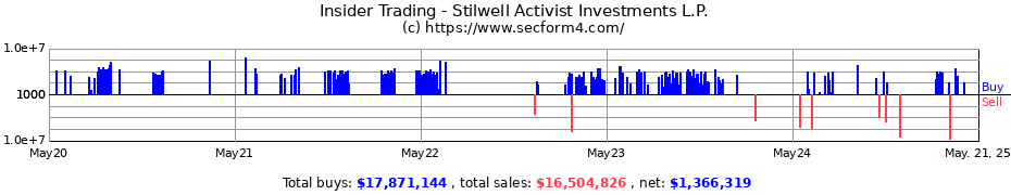 Insider Trading Transactions for Stilwell Activist Investments L.P.