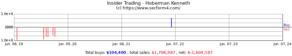 Insider Trading Transactions for Hoberman Kenneth