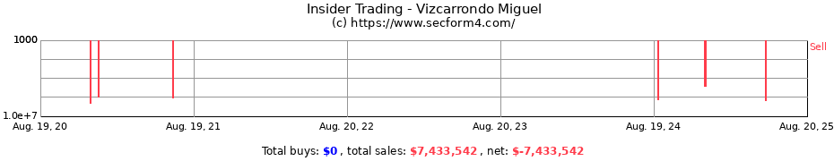 Insider Trading Transactions for Vizcarrondo Miguel