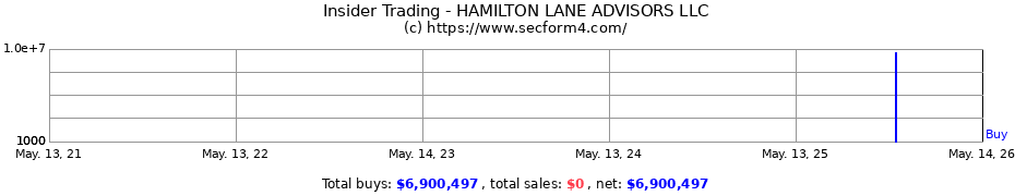 Insider Trading Transactions for HAMILTON LANE ADVISORS LLC