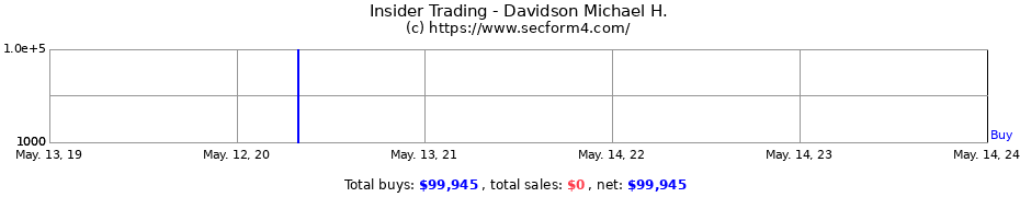 Insider Trading Transactions for Davidson Michael H.