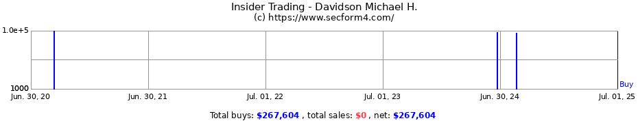 Insider Trading Transactions for Davidson Michael H.