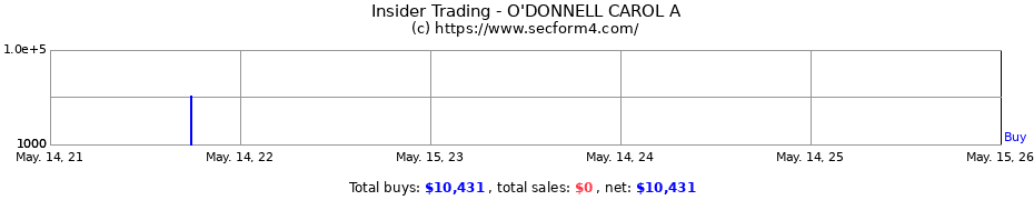 Insider Trading Transactions for O'DONNELL CAROL A
