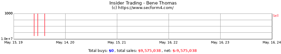 Insider Trading Transactions for Bene Thomas
