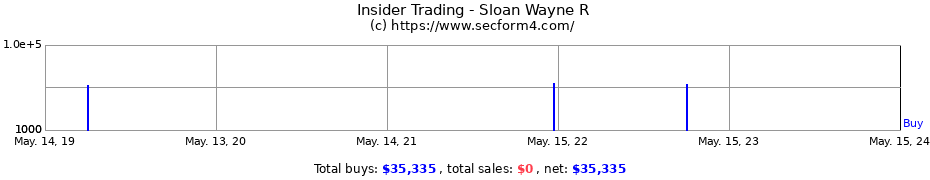 Insider Trading Transactions for Sloan Wayne R