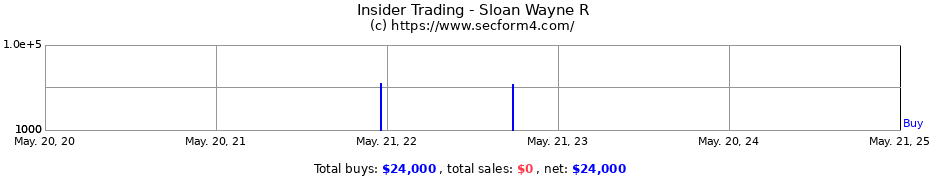 Insider Trading Transactions for Sloan Wayne R