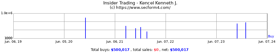 Insider Trading Transactions for Kencel Kenneth J.