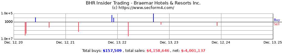 Insider Trading Transactions for Braemar Hotels & Resorts Inc.