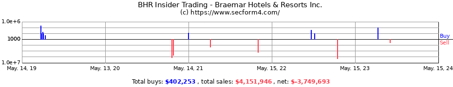 Insider Trading Transactions for Braemar Hotels & Resorts Inc.