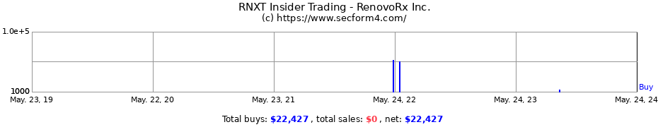 Insider Trading Transactions for RenovoRx Inc.