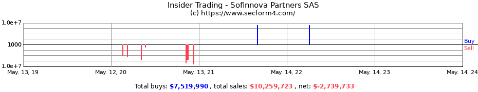 Insider Trading Transactions for Sofinnova Partners SAS