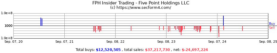 Insider Trading Transactions for Five Point Holdings LLC