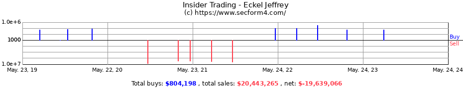 Insider Trading Transactions for Eckel Jeffrey