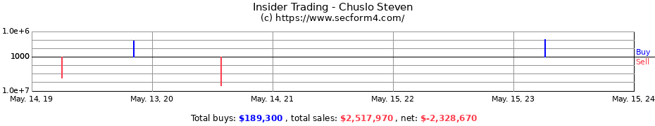 Insider Trading Transactions for Chuslo Steven