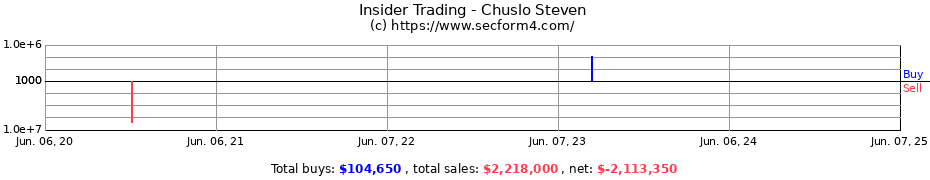 Insider Trading Transactions for Chuslo Steven