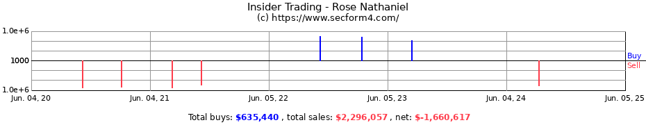 Insider Trading Transactions for Rose Nathaniel