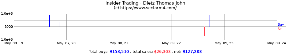 Insider Trading Transactions for Dietz Thomas John
