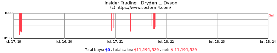 Insider Trading Transactions for Dryden L. Dyson