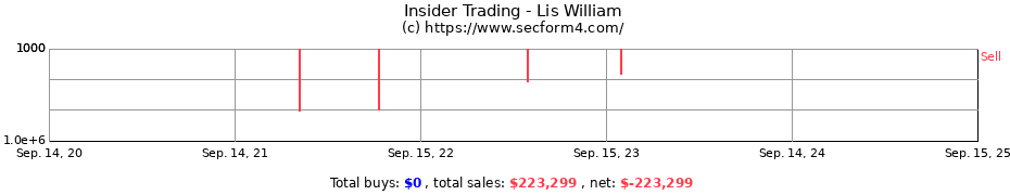 Insider Trading Transactions for Lis William