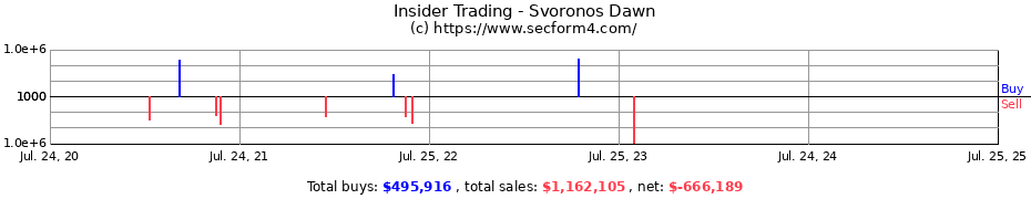 Insider Trading Transactions for Svoronos Dawn