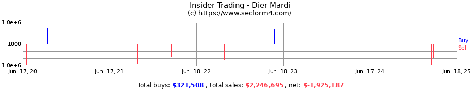 Insider Trading Transactions for Dier Mardi