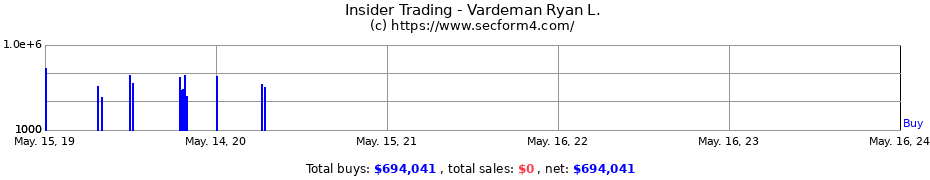 Insider Trading Transactions for Vardeman Ryan L.