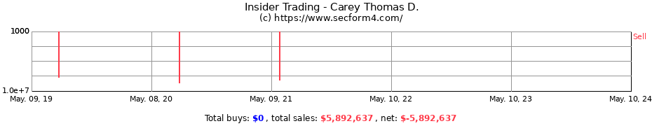 Insider Trading Transactions for Carey Thomas D.