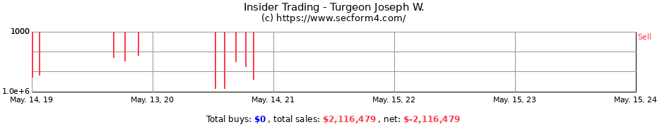 Insider Trading Transactions for Turgeon Joseph W.