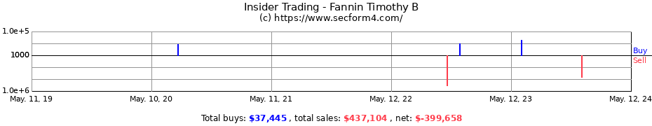 Insider Trading Transactions for Fannin Timothy B