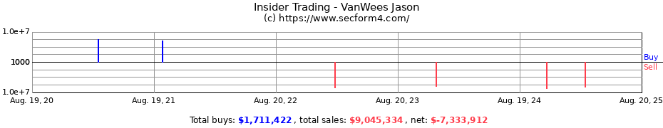 Insider Trading Transactions for VanWees Jason